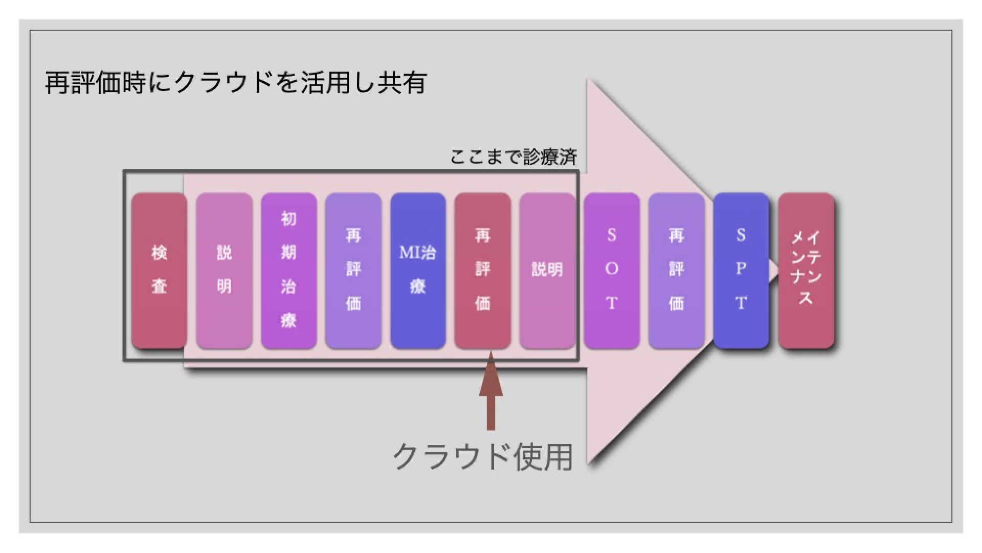 クラウド使用のフロー