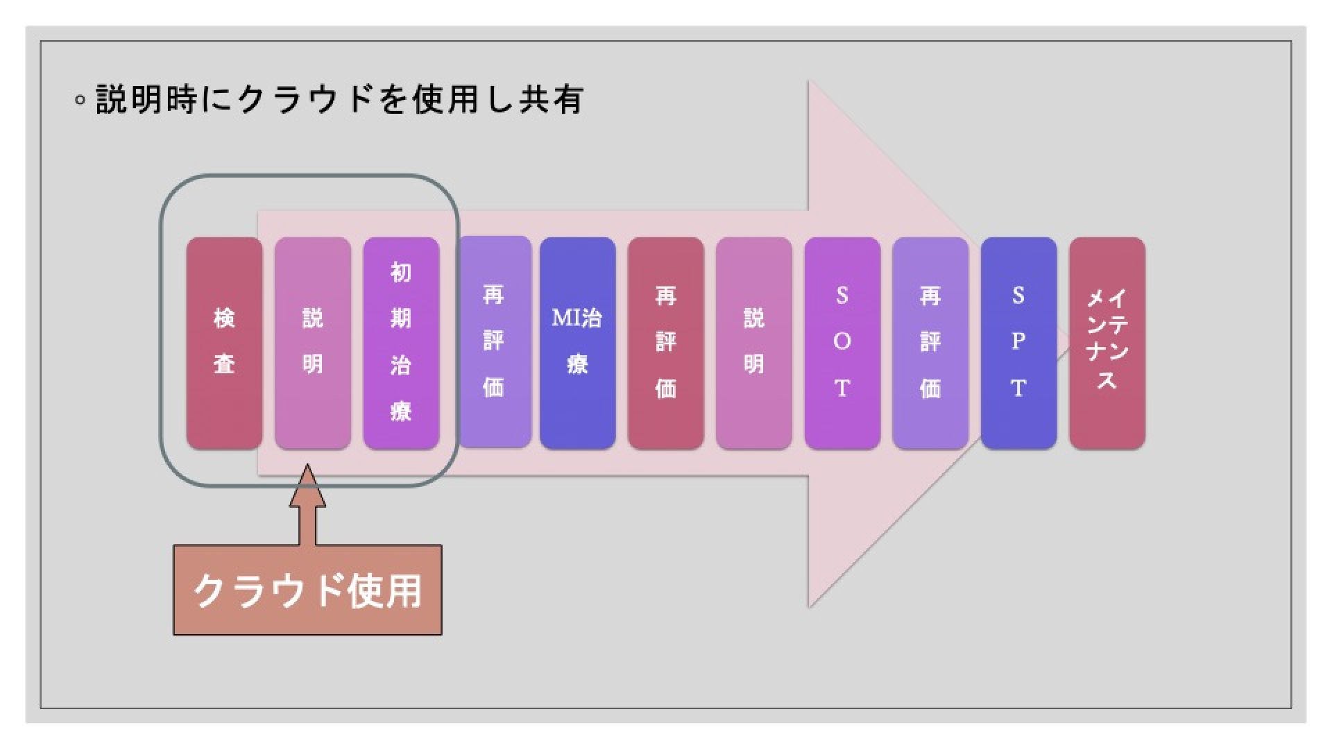 クラウド使用のフロー