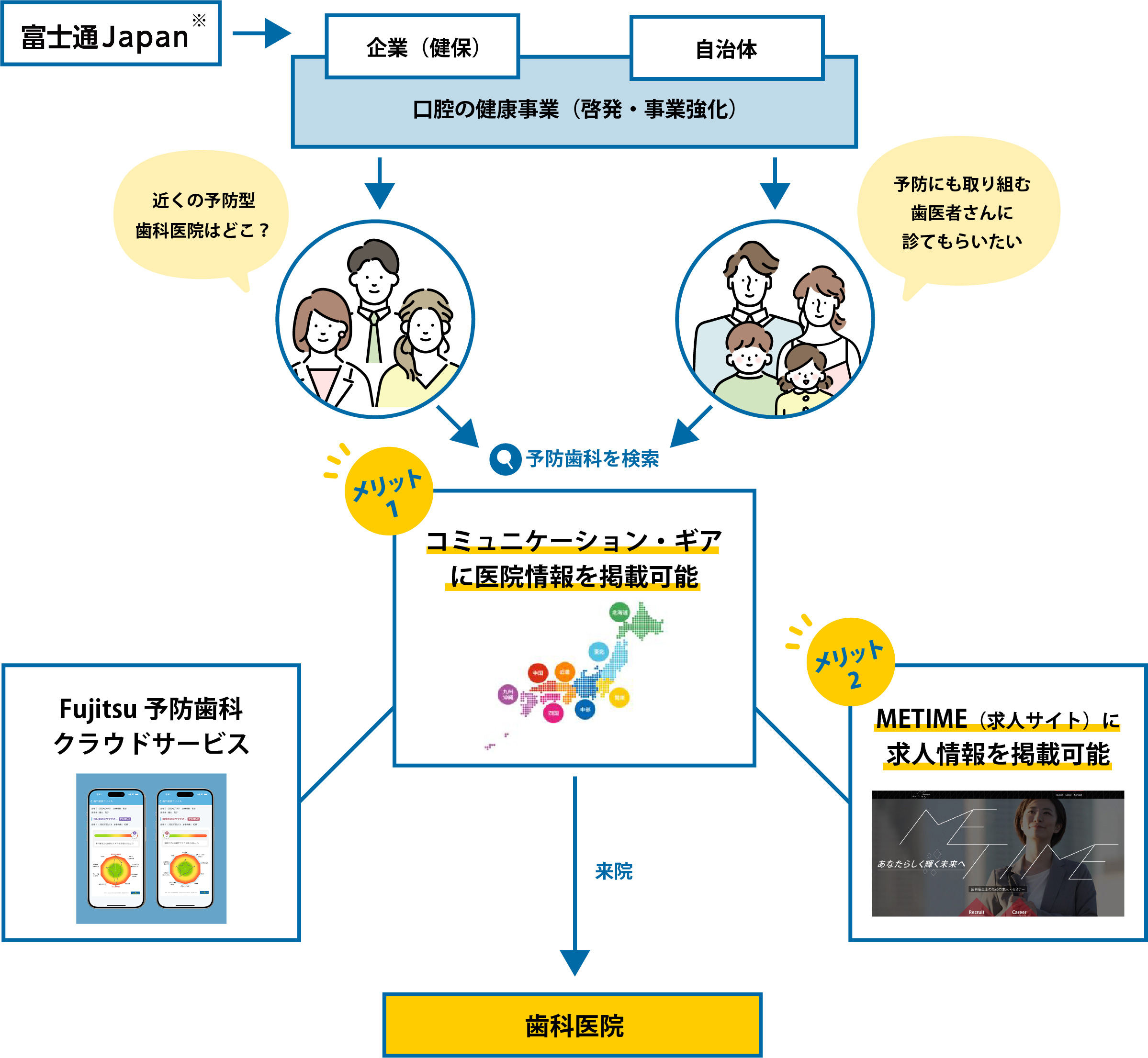 地域・企業と一体となった口腔健康の維持促進の図